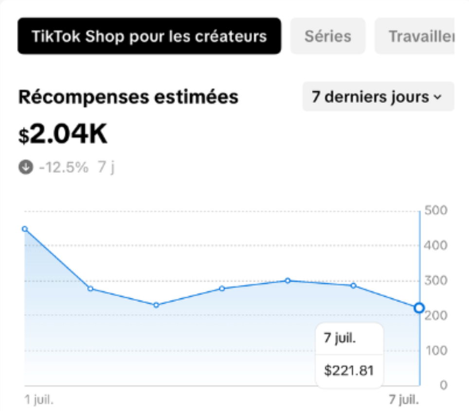 Récompenses estimées TikTok Shop : $2.04K