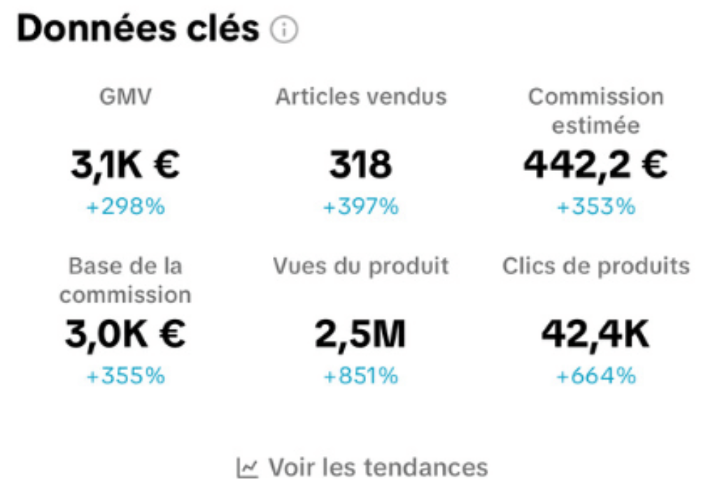 Données clés TikTok Shop : 3,1K€ GMV, 318 articles vendus