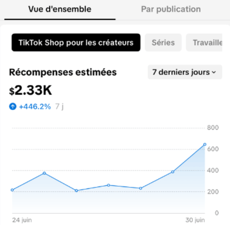 Récompenses estimées TikTok Shop : $2.33K, +446.2%