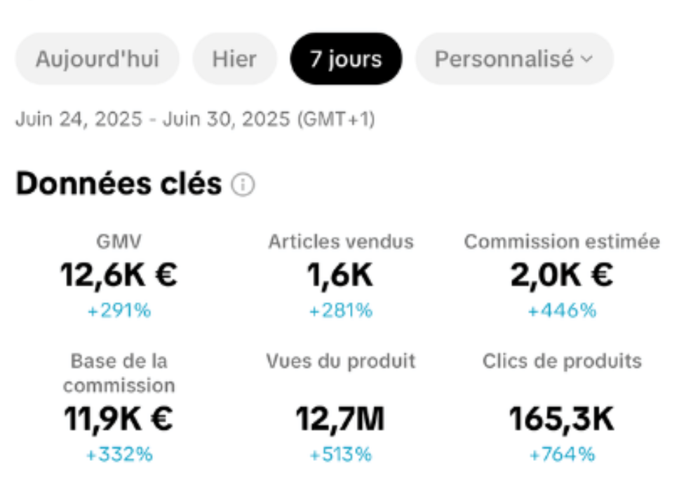 Données clés TikTok Shop : 12,6K€ GMV, 1,6K articles vendus