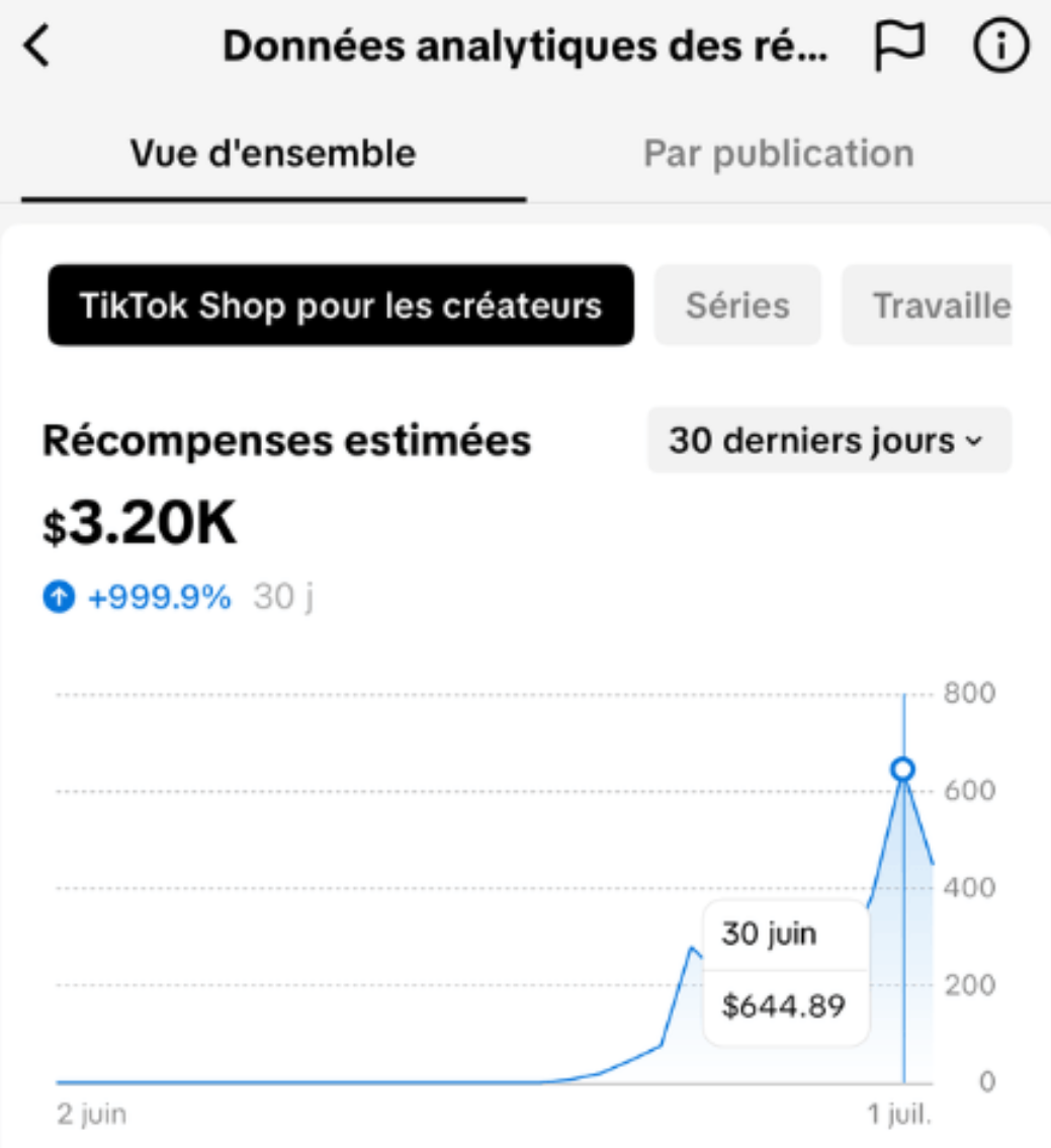 Données analytiques TikTok Shop : $3.20K récompenses, +999.9%